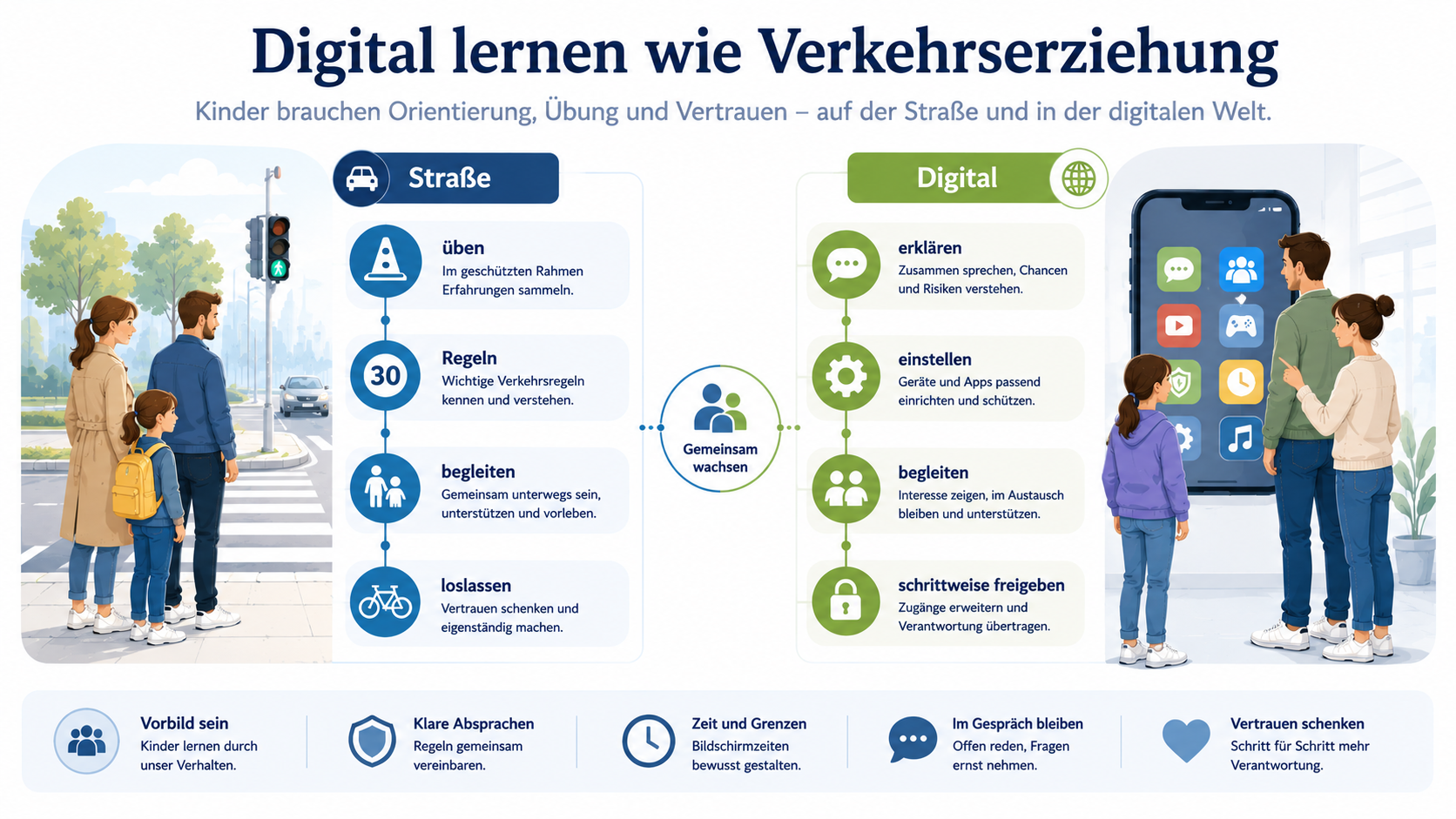 Straßenverkehrs-Analogie: digitales Lernen wie Verkehrserziehung